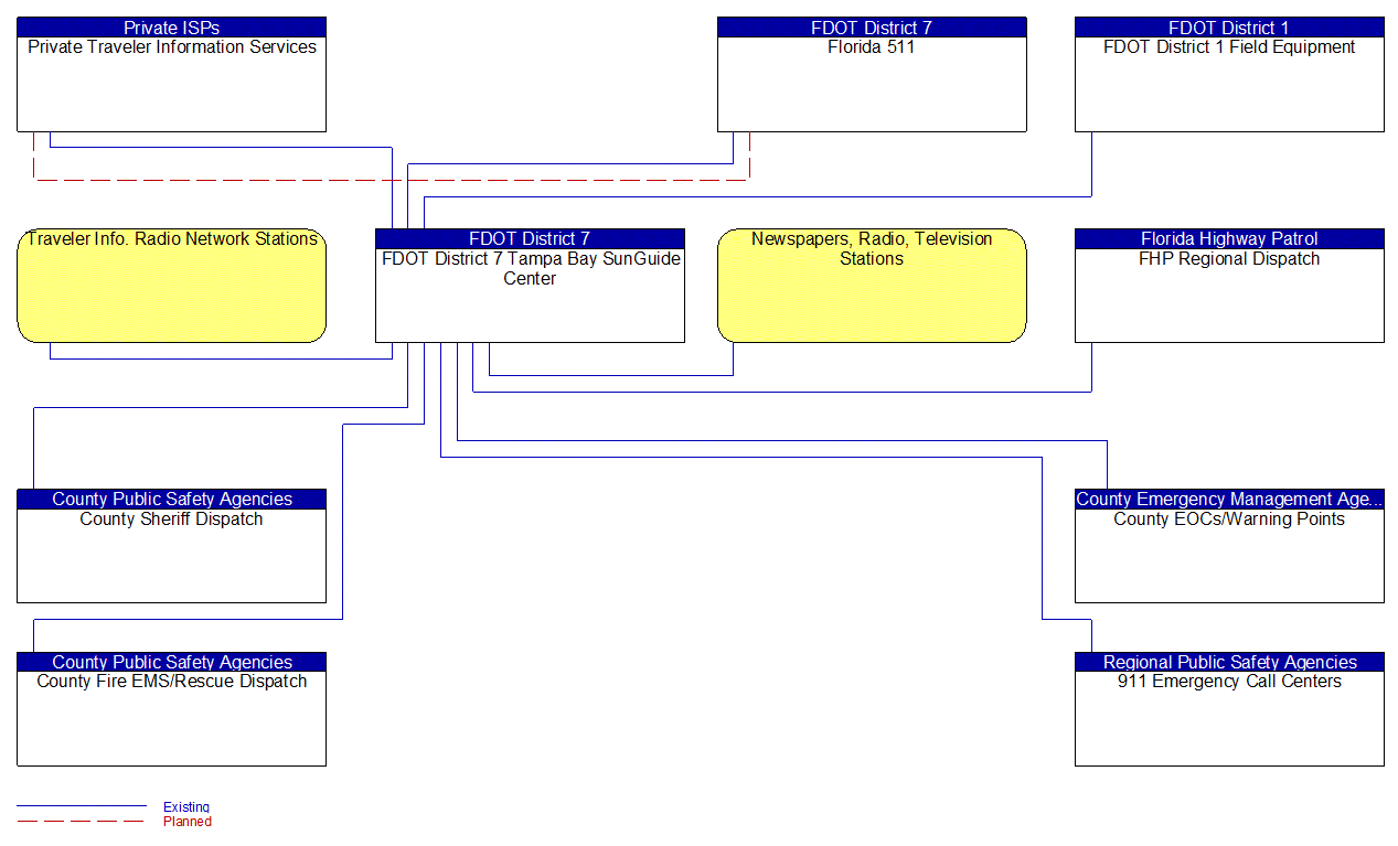 Service Graphic: Traffic Information Dissemination (I-4 District 7)