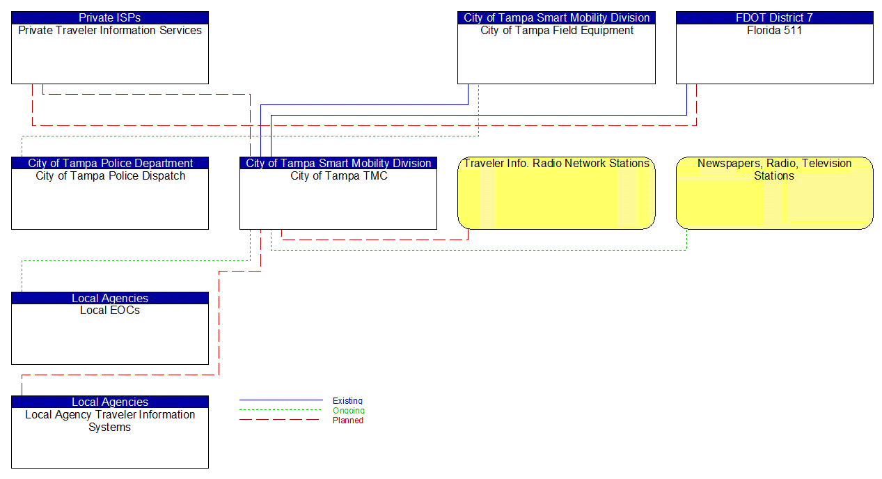 Service Graphic: Traffic Information Dissemination (City of Tampa ATMS Expansion)