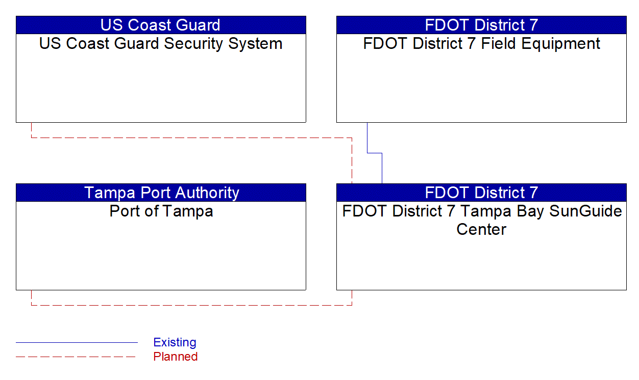 Service Graphic: Traffic Information Dissemination (FDOT District 7 Port )