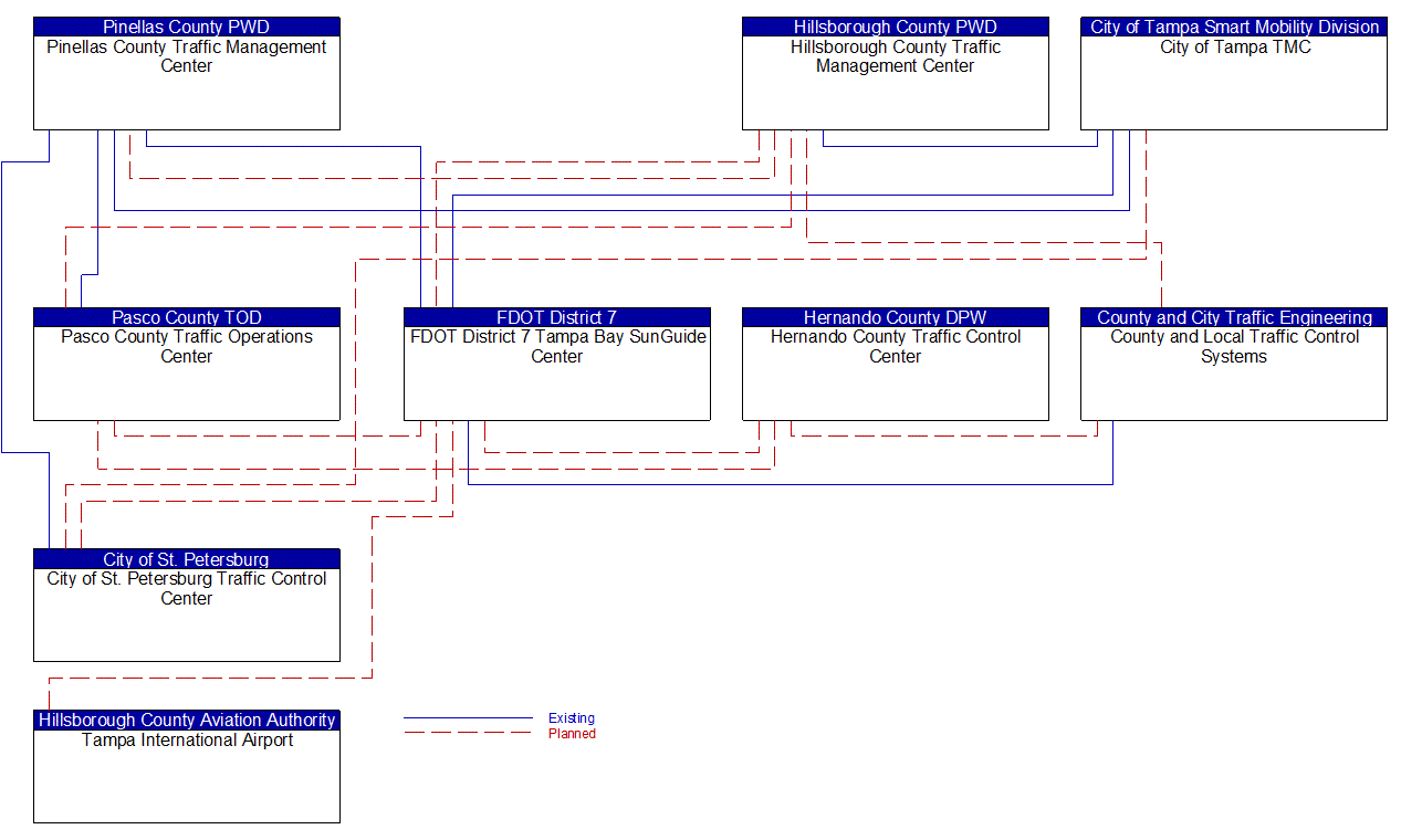 Service Graphic: Regional Traffic Management (FDOT District 7)