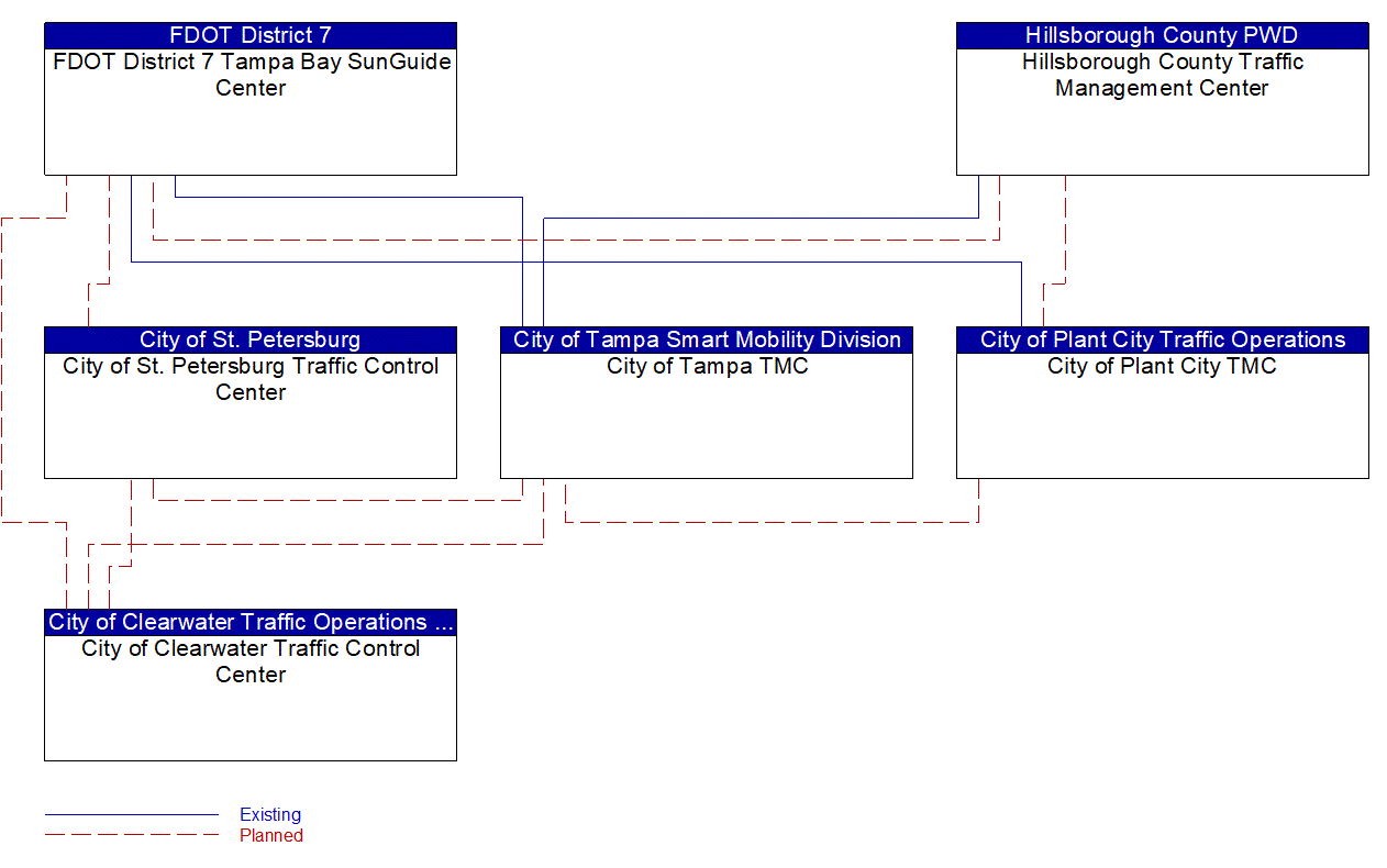 Service Graphic: Regional Traffic Management (City of Tampa)