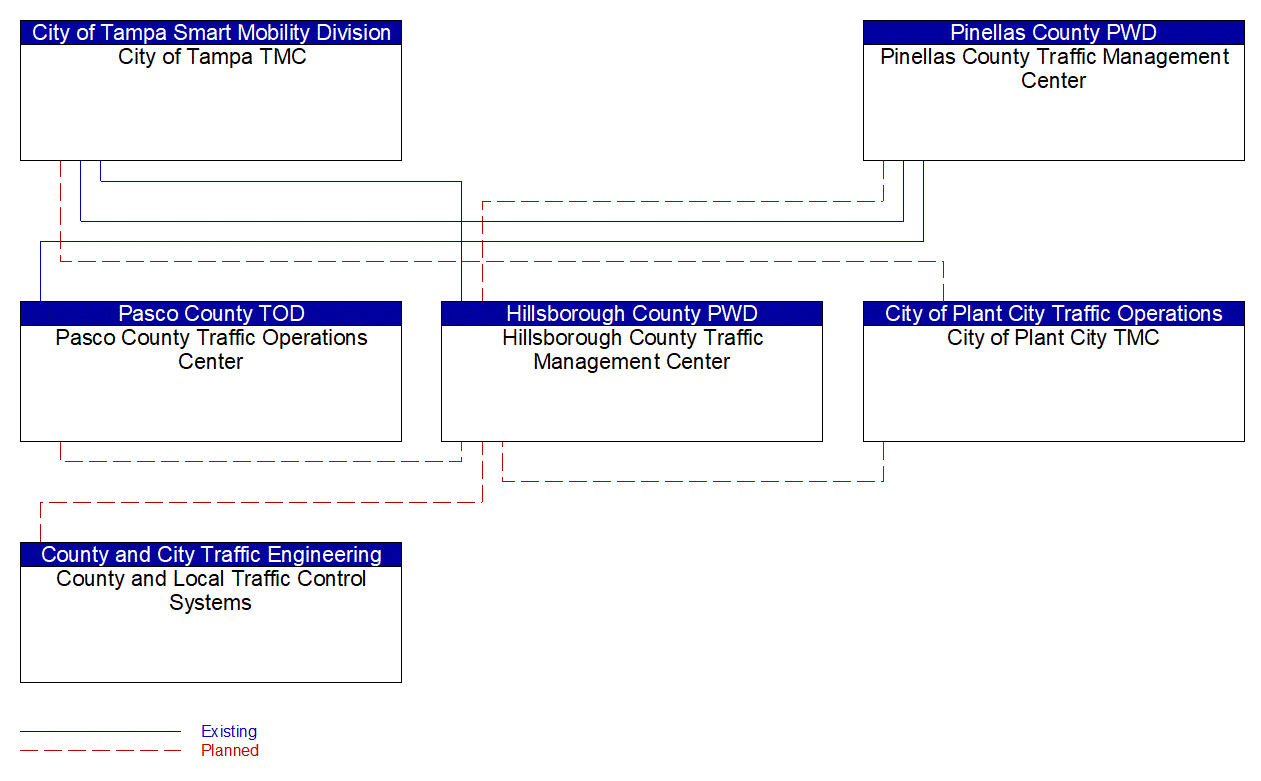 Service Graphic: Regional Traffic Management (Hillsborough County)