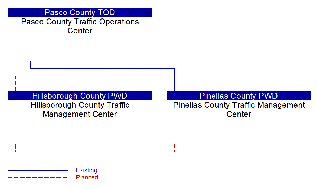 Service Graphic: Regional Traffic Management (Pinellas County 1 of 2)