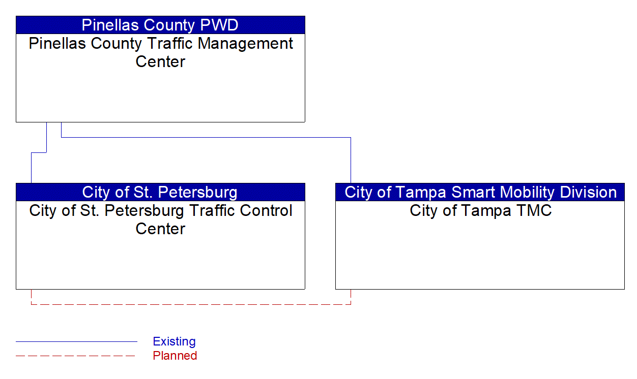 Service Graphic: Regional Traffic Management (Pinellas County 2 of 2)