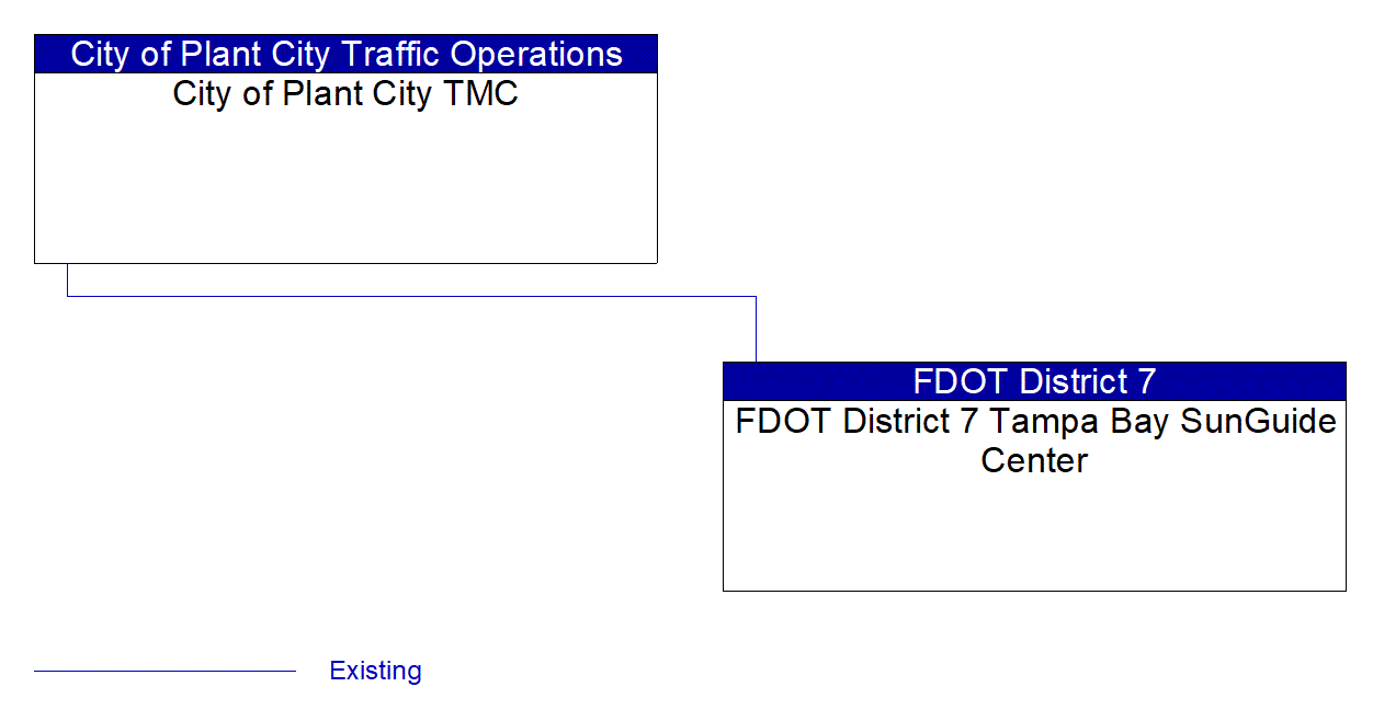 Service Graphic: Regional Traffic Management (Plant City)