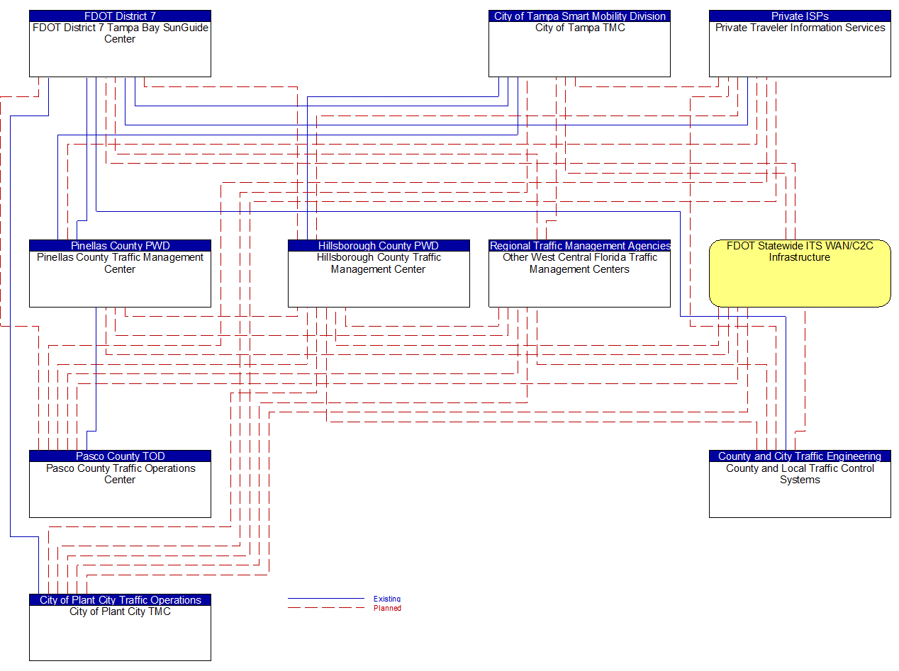 Service Graphic: Regional Traffic Management (Hillsborough County C2C Communications)