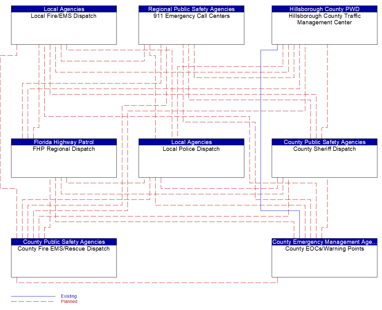 Service Graphic: Traffic Incident Management System (Hillsborough County TM to EM)