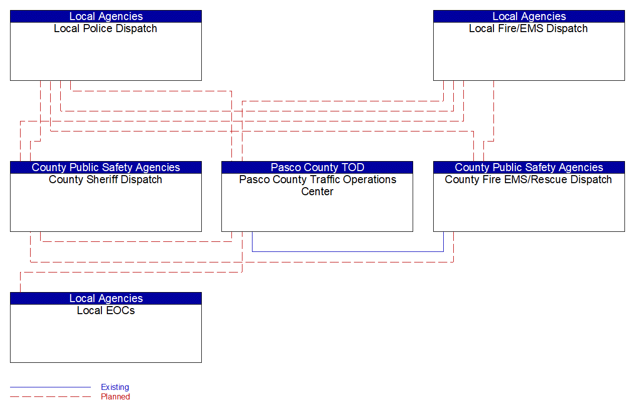 Service Graphic: Traffic Incident Management System (Pasco County TM to EM 1 of 2)