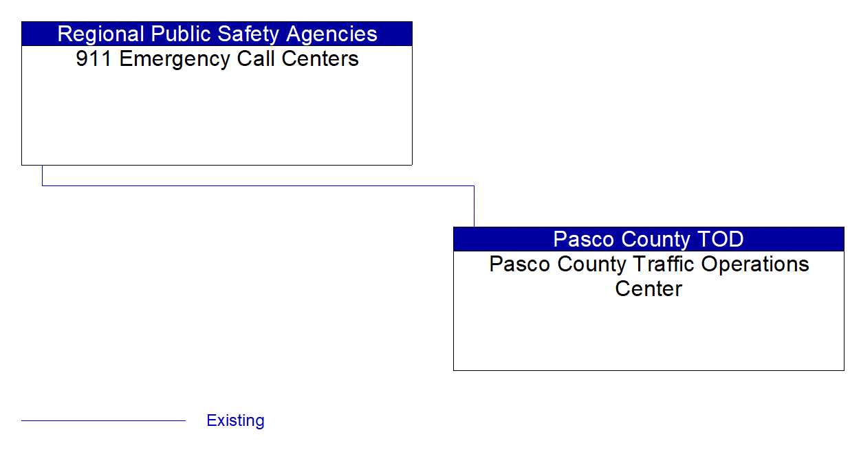 Service Graphic: Traffic Incident Management System (Pasco County TM to EM 2 of 2)