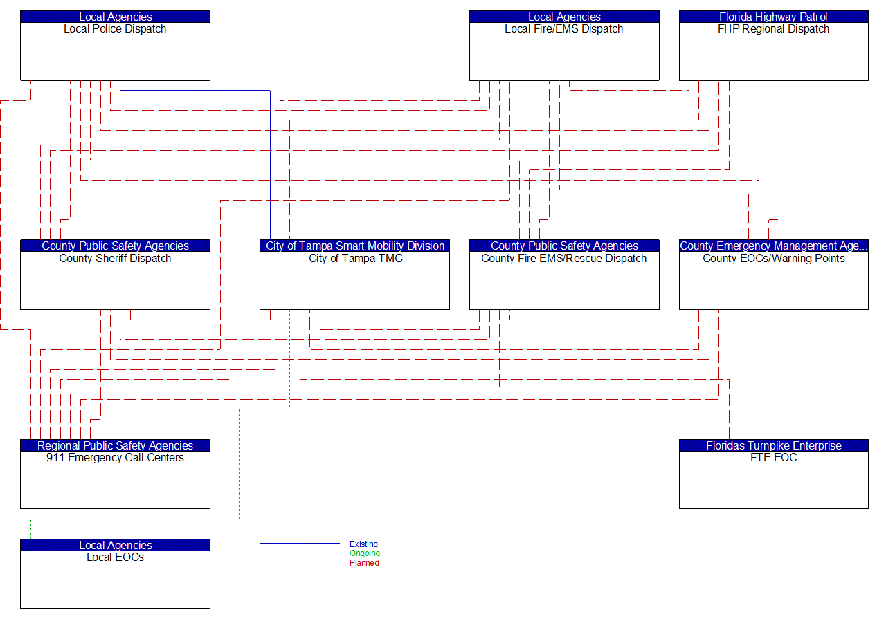 Service Graphic: Traffic Incident Management System (City of Tampa TM to EM)