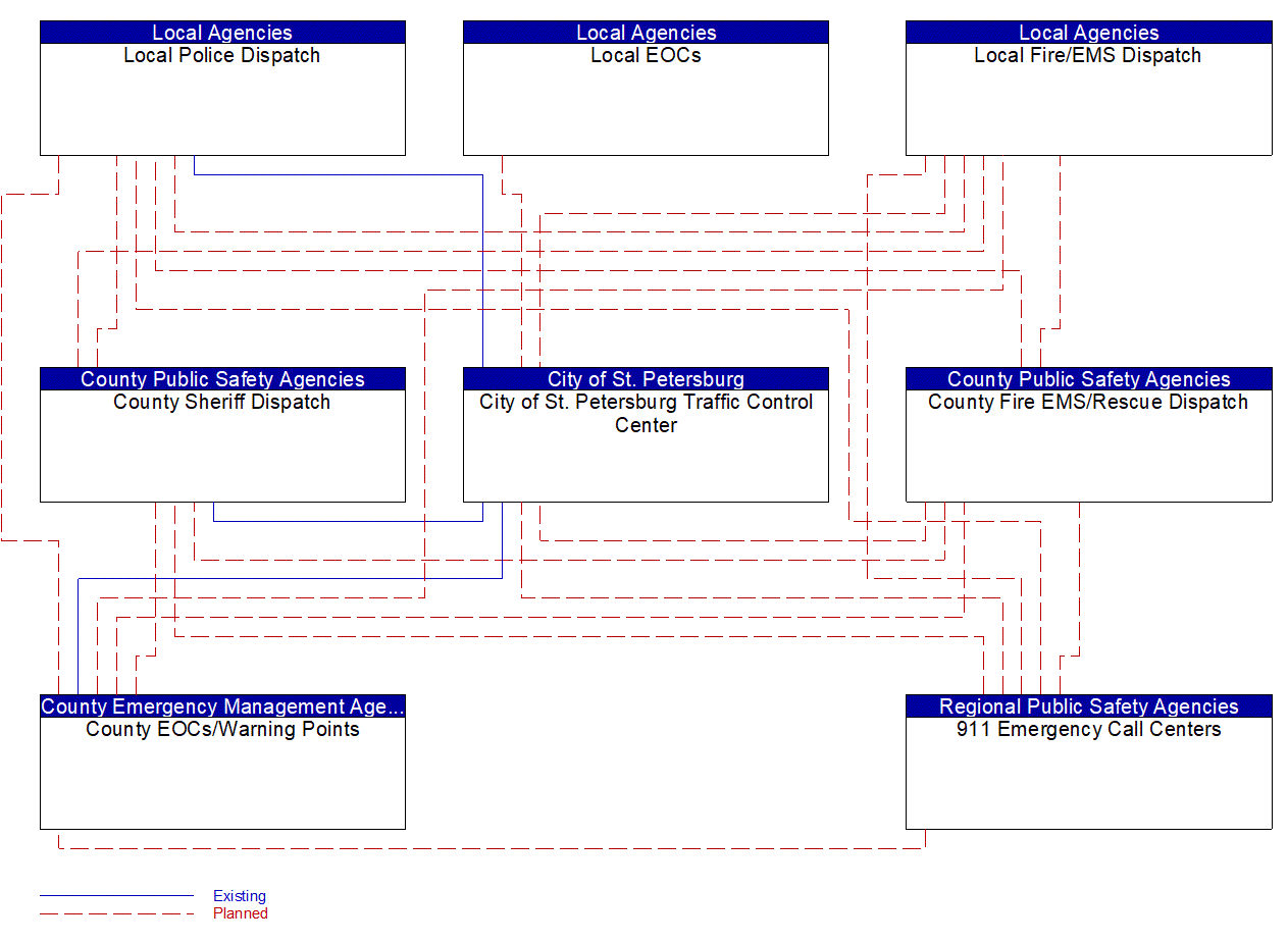 Service Graphic: Traffic Incident Management System (City of  St. Petersburg TM to EM)