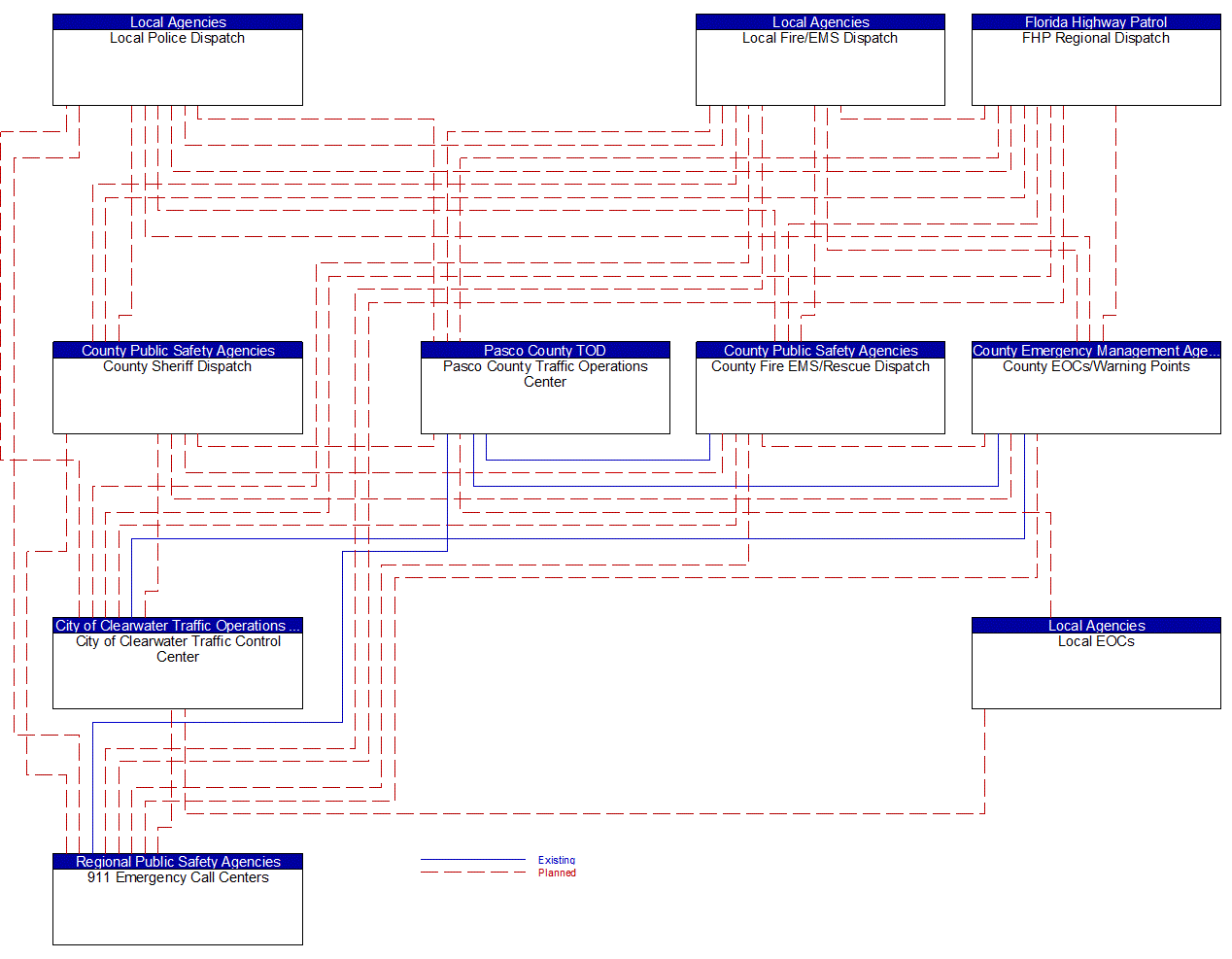 Service Graphic: Traffic Incident Management System (City of Clearwater TM to EM)