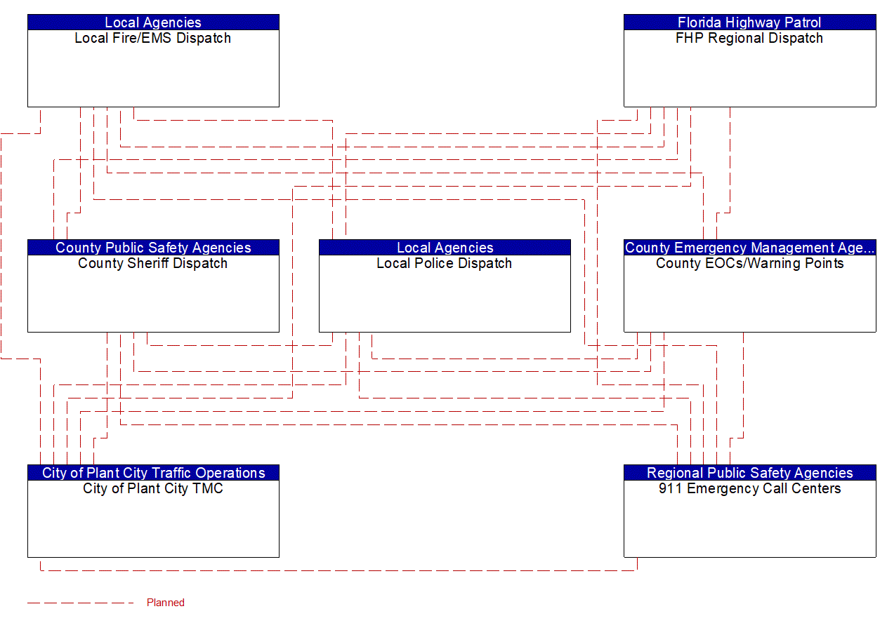 Service Graphic: Traffic Incident Management System (City of Plant City TM to EM)