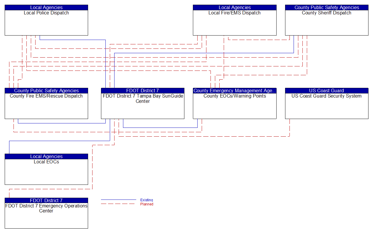 Service Graphic: Traffic Incident Management System (FDOT District 7 TM to EM)