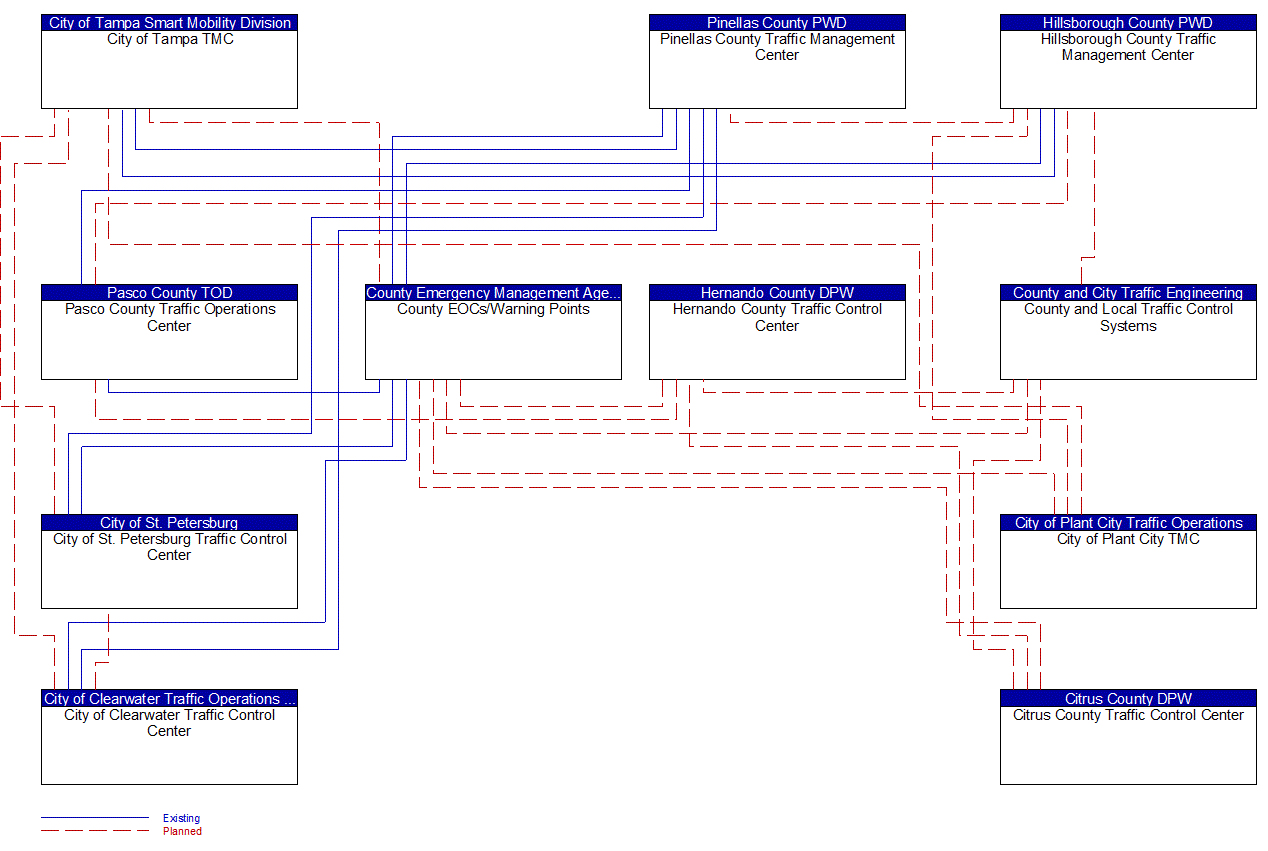 Service Graphic: Traffic Incident Management System (County Emergency Operations Center TM to EM)