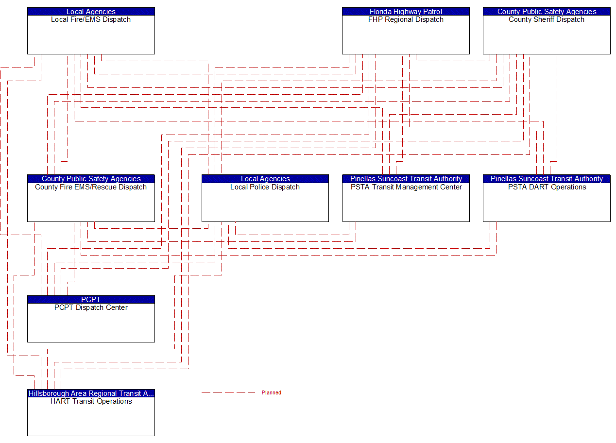 Service Graphic: Traffic Incident Management System (Transit to EM)