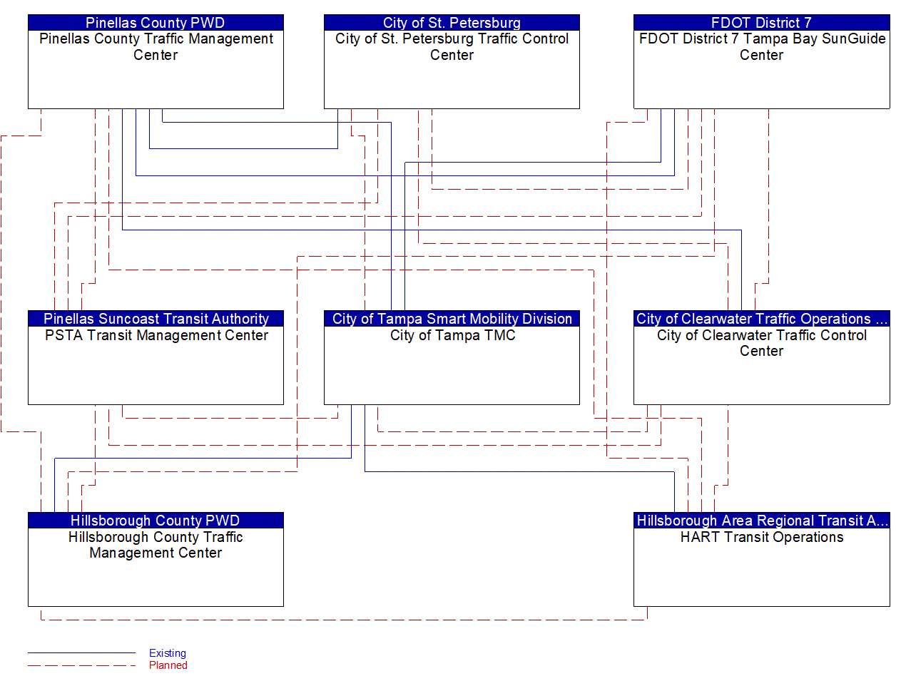 Service Graphic: Traffic Incident Management System (Transit to Traffic)