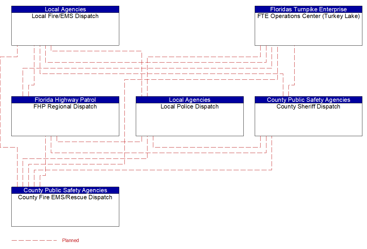 Service Graphic: Traffic Incident Management System (Florida Turnpike Enterprise Maintenance)