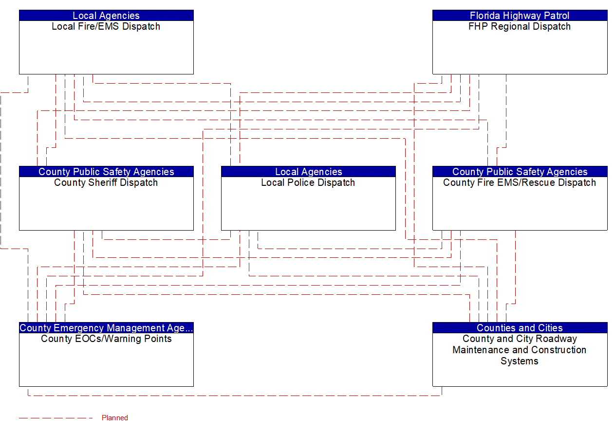 Service Graphic: Traffic Incident Management System (County and Local Maintenance)