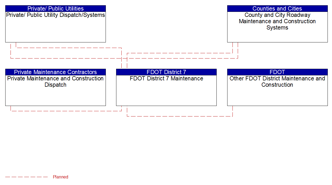 Service Graphic: Traffic Incident Management System (FDOT Districts)