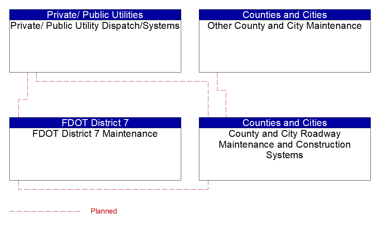 Service Graphic: Traffic Incident Management System (County and City Maintenance)