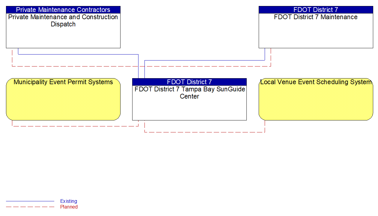 Service Graphic: Traffic Incident Management System (FDOT District 7 TM to MCM)