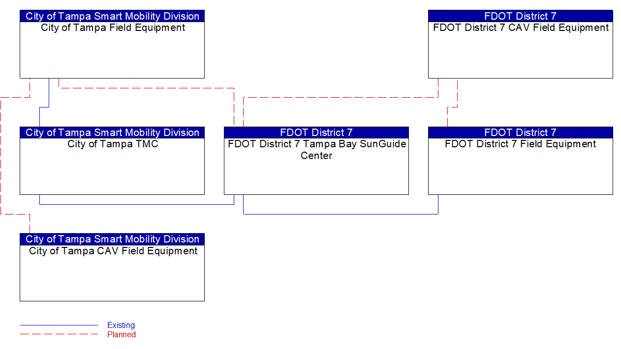 Service Graphic: Traffic Incident Management System (FDOT District 7 ICM)