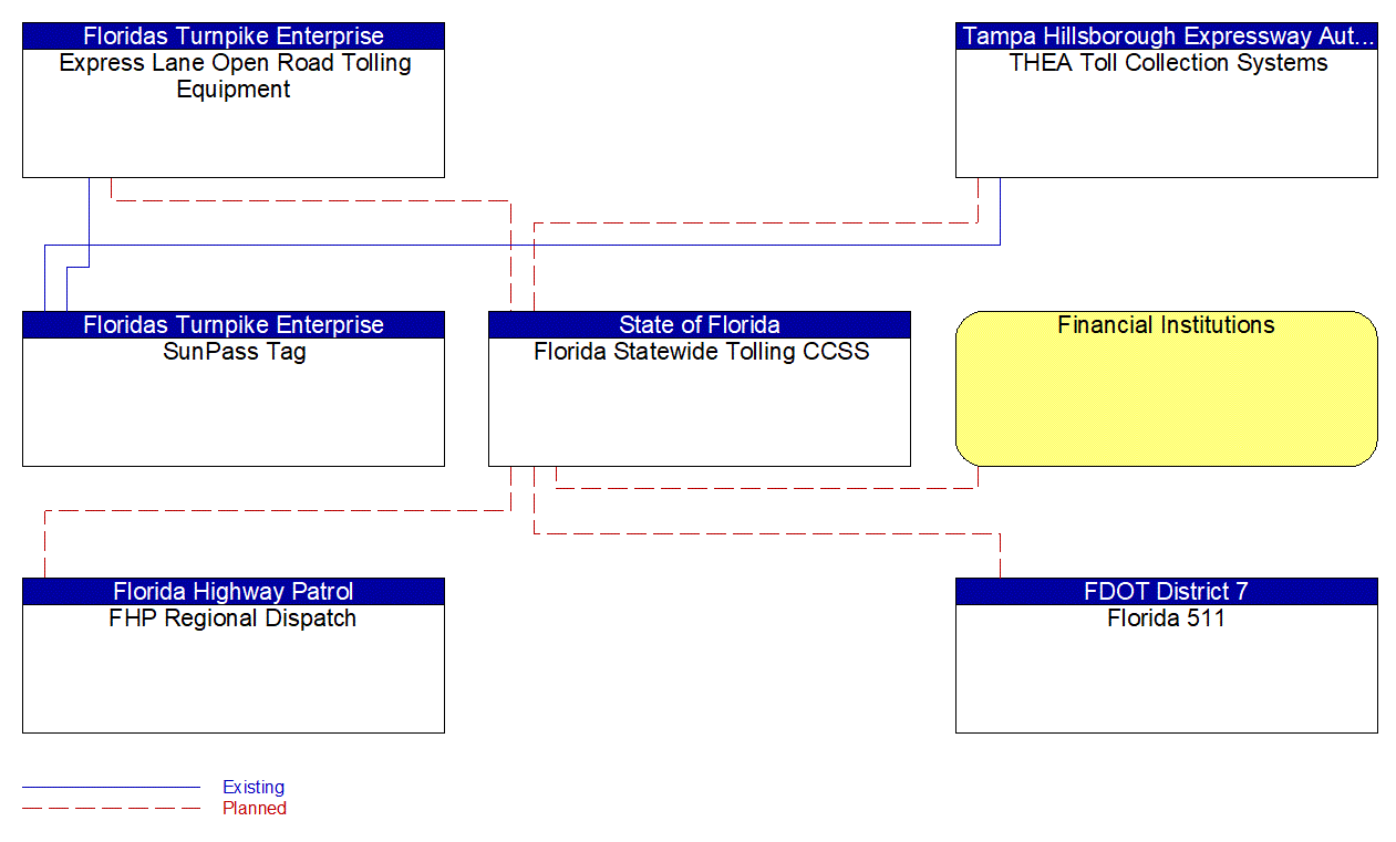 Service Graphic: Electronic Toll Collection (Florida Statewide Tolling)