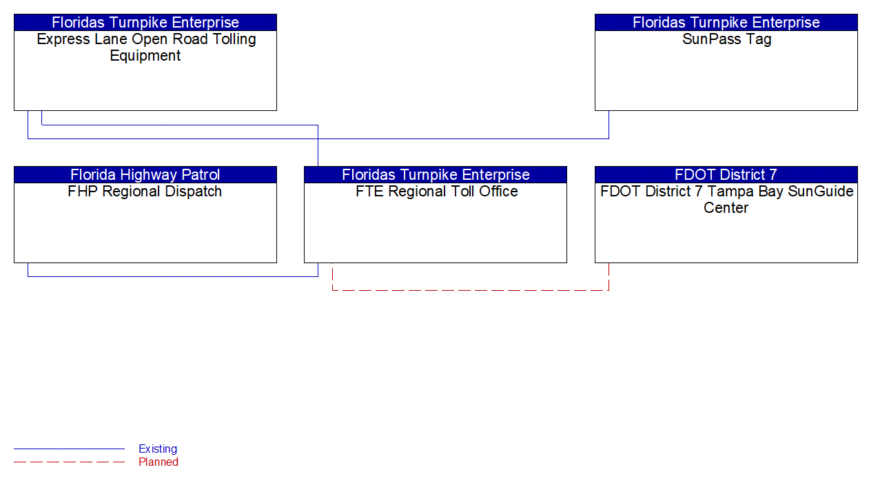 Service Graphic: Electronic Toll Collection (FDOT District 7 Dynamic Tolling)