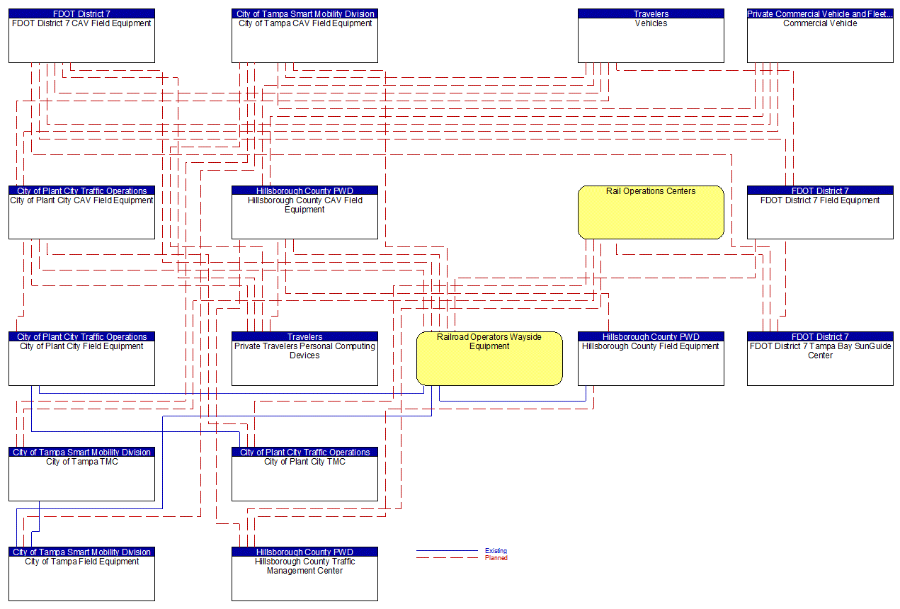 Service Graphic: Advanced Railroad Grade Crossing (FDOT District 7 I-4 FRAME)