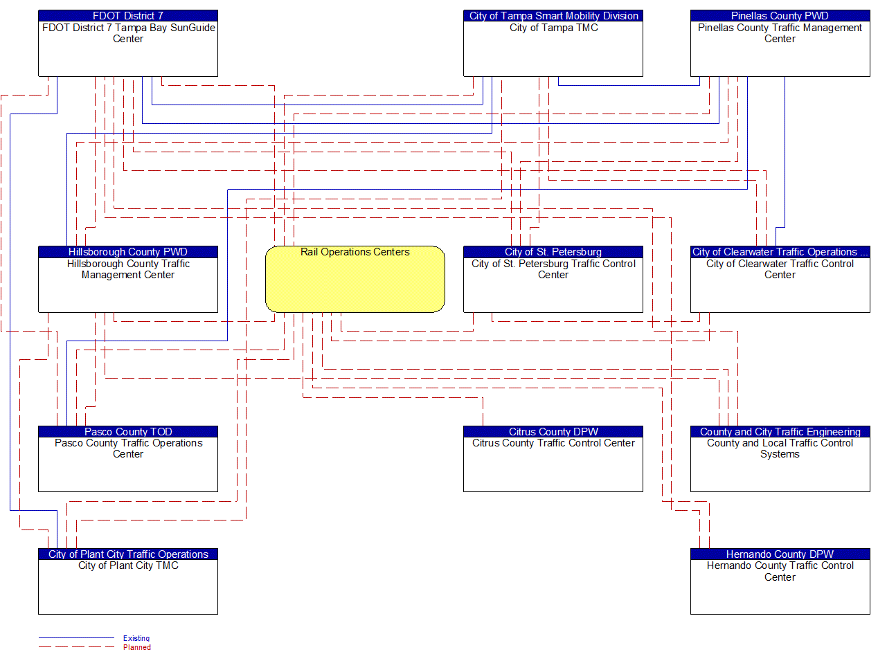 Service Graphic: Railroad Operations Coordination (Counties)