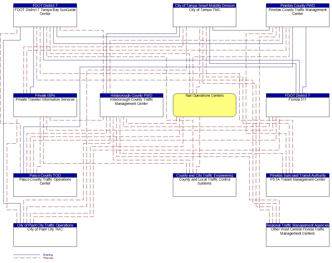 Service Graphic: Railroad Operations Coordination (Hillsborough County C2C Communications)