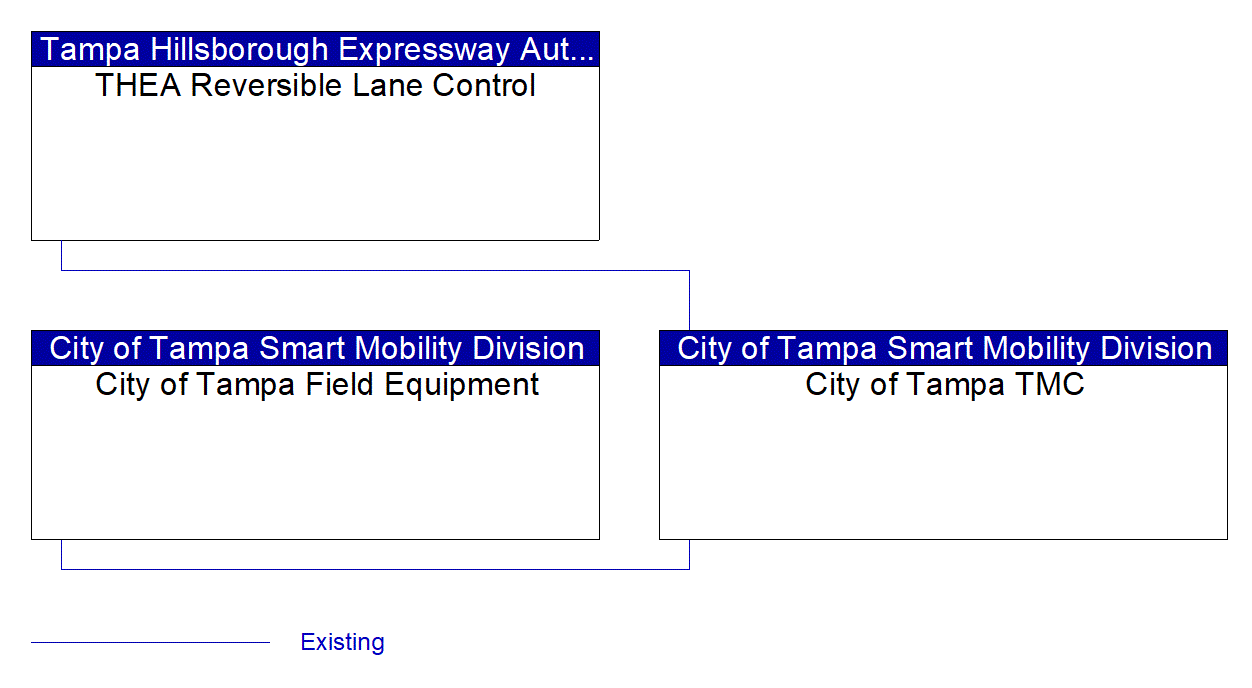 Service Graphic: Reversible Lane Management (City of Tampa)