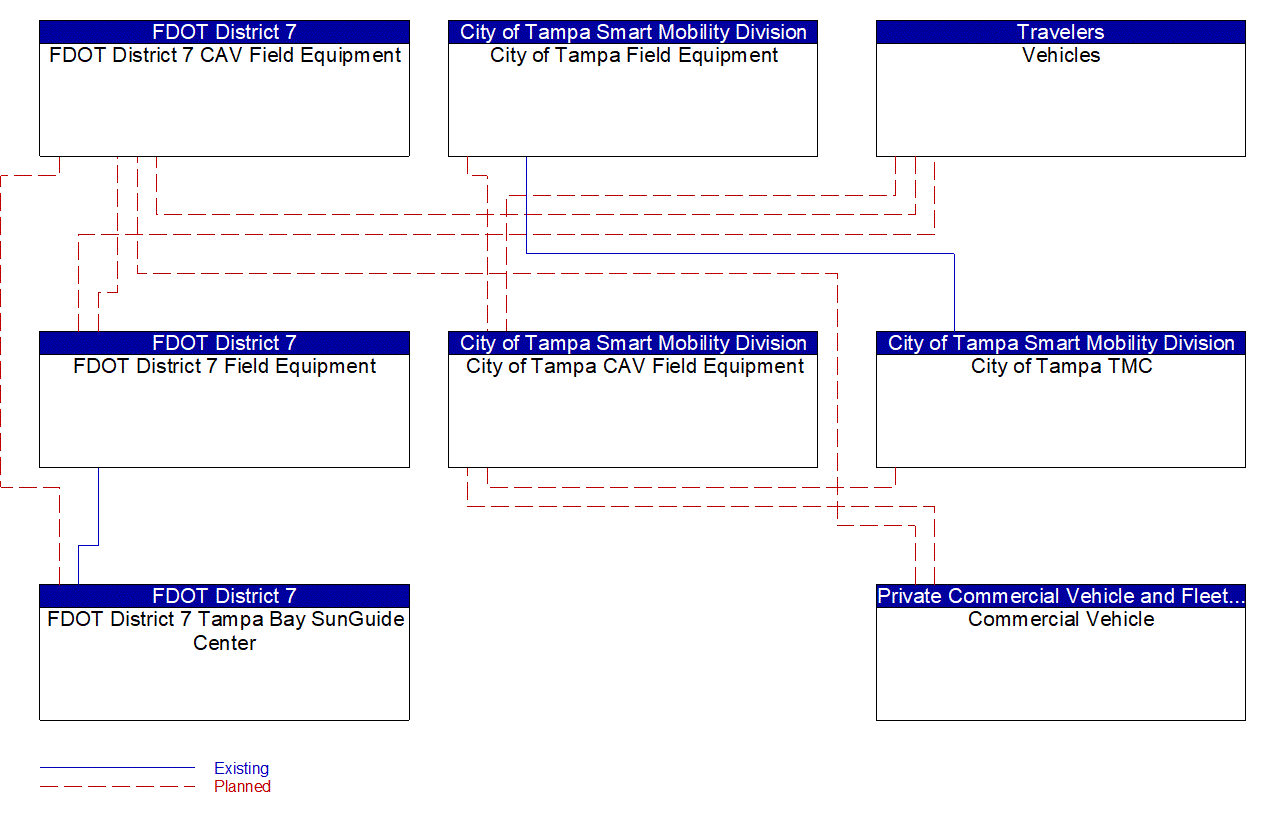 Service Graphic: Speed Warning and Enforcement (FDOT District 7 ICM)