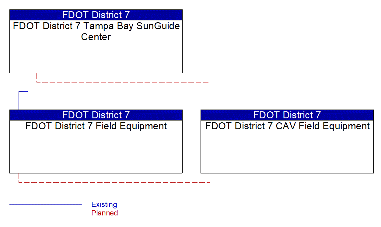 Service Graphic: Variable Speed Limits (FDOT District 7 ICM)