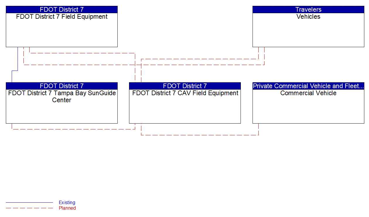 Service Graphic: Speed Harmonization (FDOT District 7 ICM)