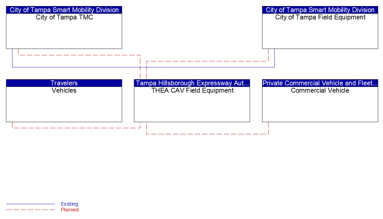 Service Graphic: Speed Harmonization (THEA CV Pilot)