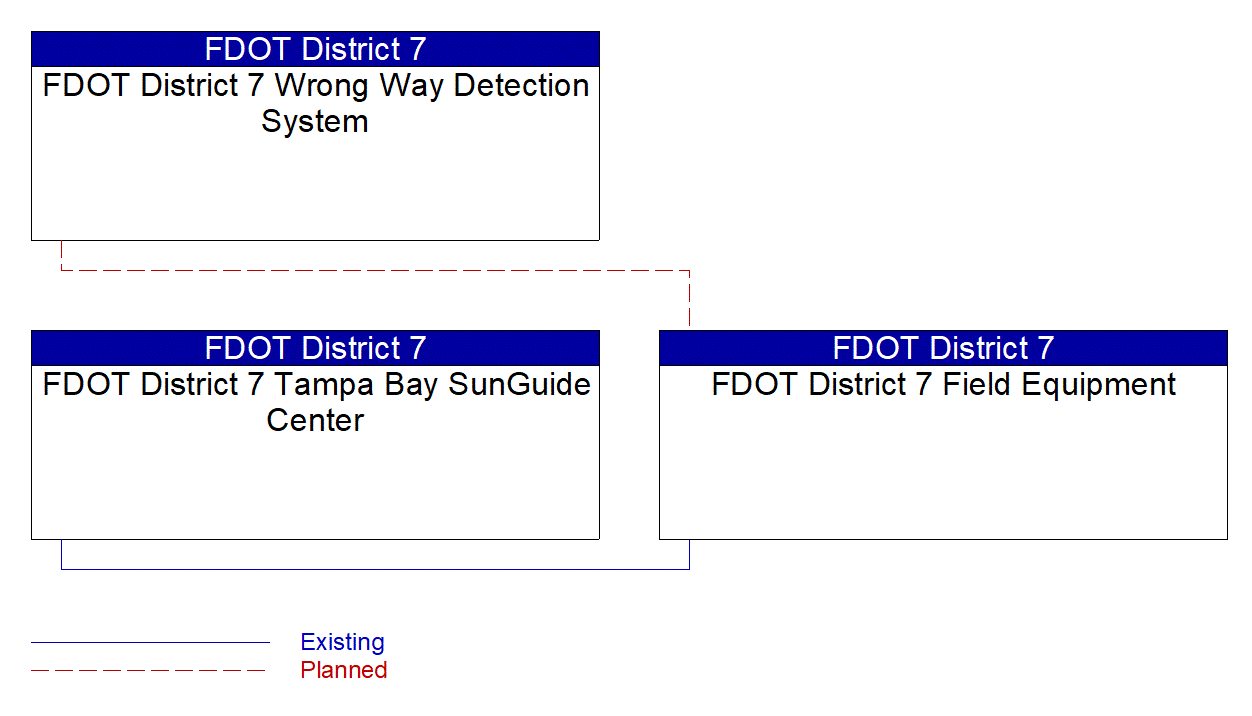 Service Graphic: Wrong Way Vehicle Detection and Warning (FDOT District 7 WWD Ramp Expansion)