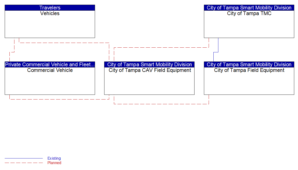 Service Graphic: Queue Warning (FDOT District 7 ICM)