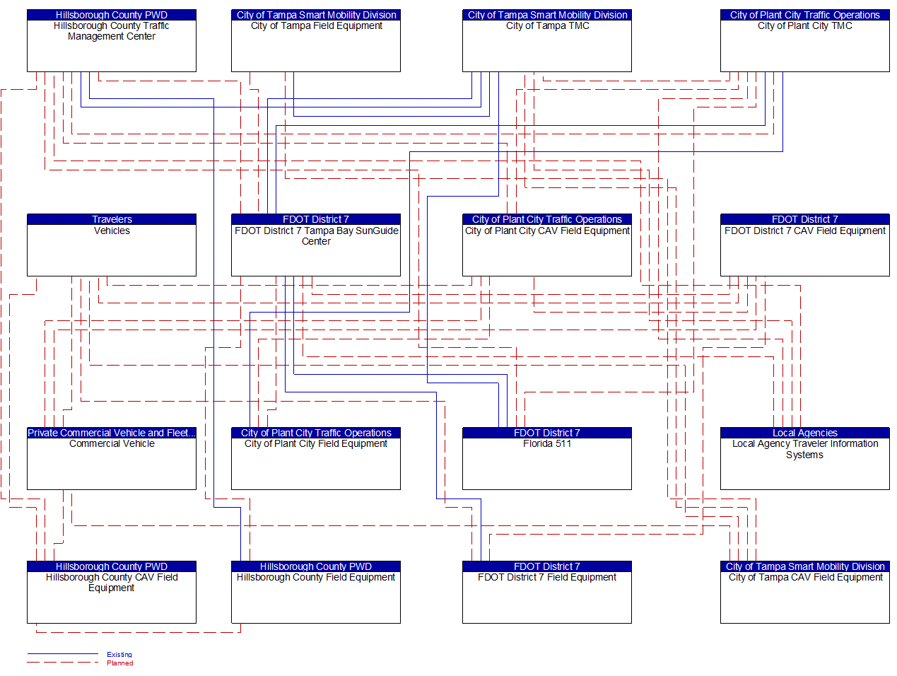 Service Graphic: Queue Warning (FDOT District 7 I-4 FRAME)