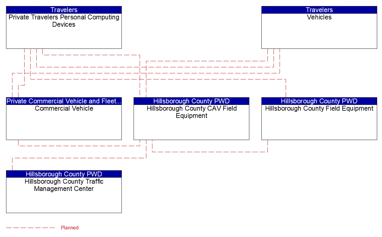 Service Graphic: Vulnerable Road User Safety (Hillsborough County CV Initiative)