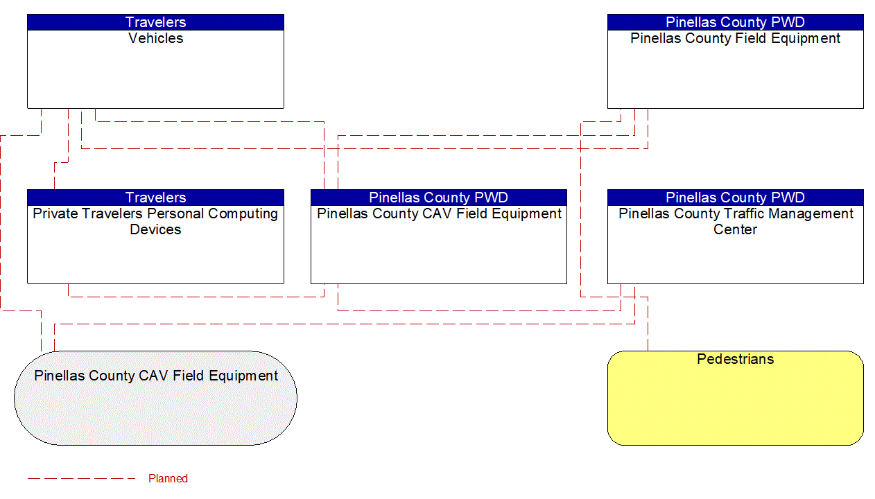 Service Graphic: Vulnerable Road User Safety (Pinellas Connected Community ATCMTD CAV)