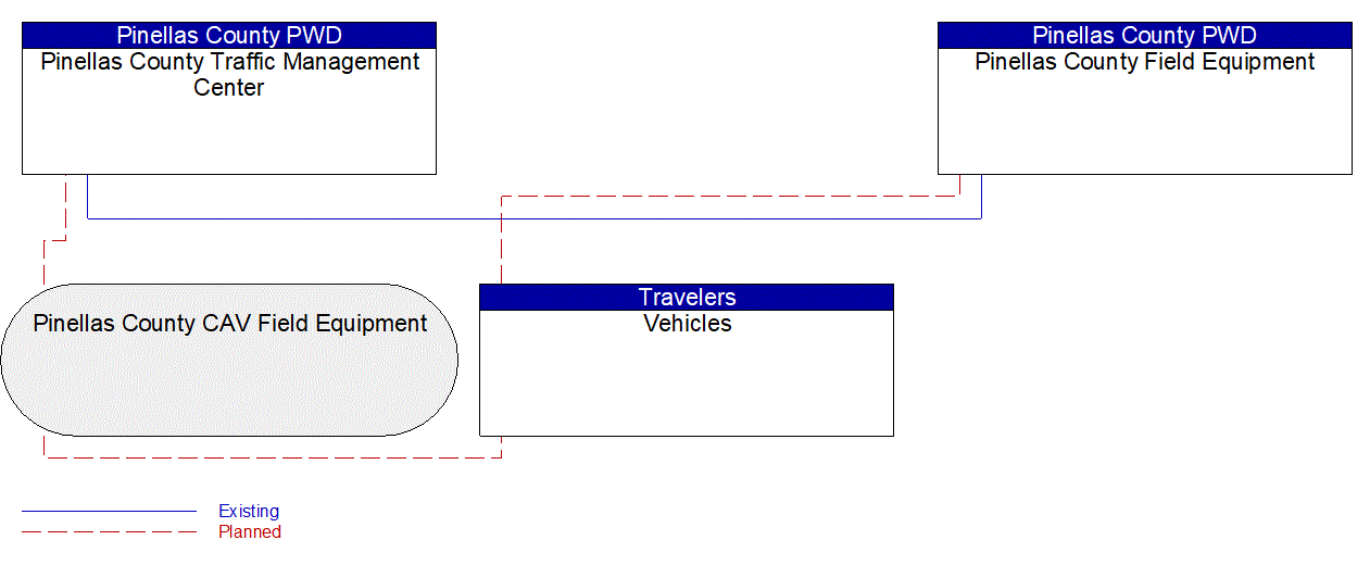 Service Graphic: Intersection Safety Warning and Collision Avoidance (Pinellas County)