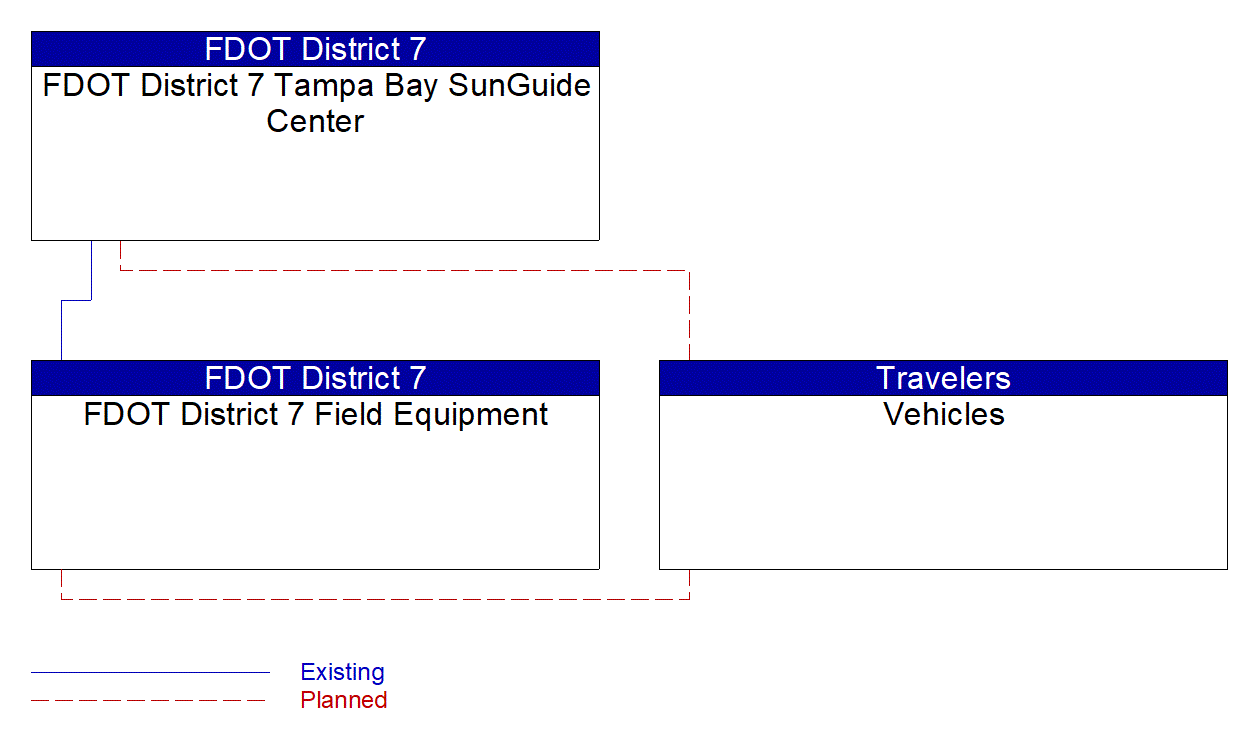 Service Graphic: Intersection Safety Warning and Collision Avoidance (FDOT District 7)