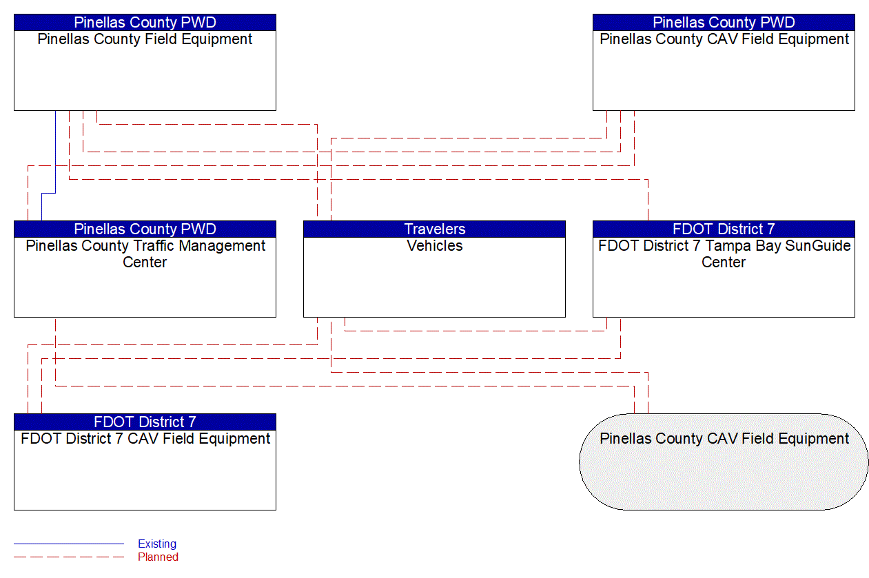 Service Graphic: Intersection Safety Warning and Collision Avoidance (FDOT District 7 US 19 SPaT)