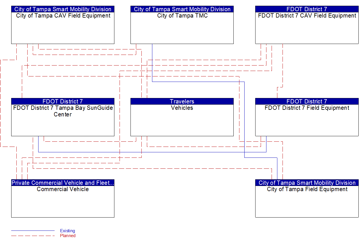 Service Graphic: Intersection Safety Warning and Collision Avoidance (FDOT District 7 ICM)