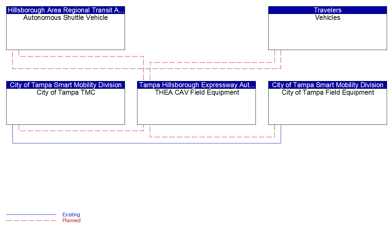 Service Graphic: Intersection Safety Warning and Collision Avoidance (HART Autonomous Transit)