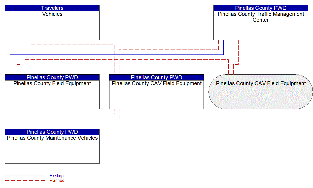 Service Graphic: Intersection Safety Warning and Collision Avoidance (Pinellas Connected Community ATCMTD CAV)