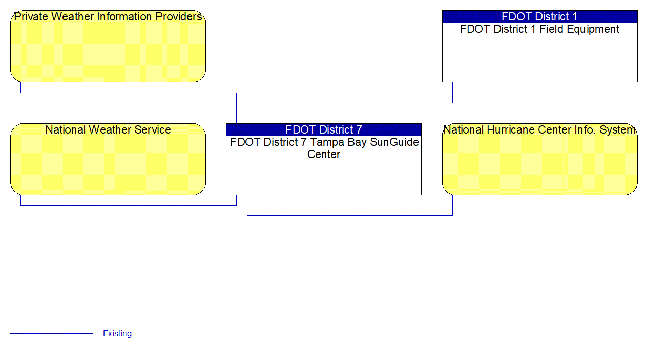 Service Graphic: Weather Data Collection (I-4 District 7)