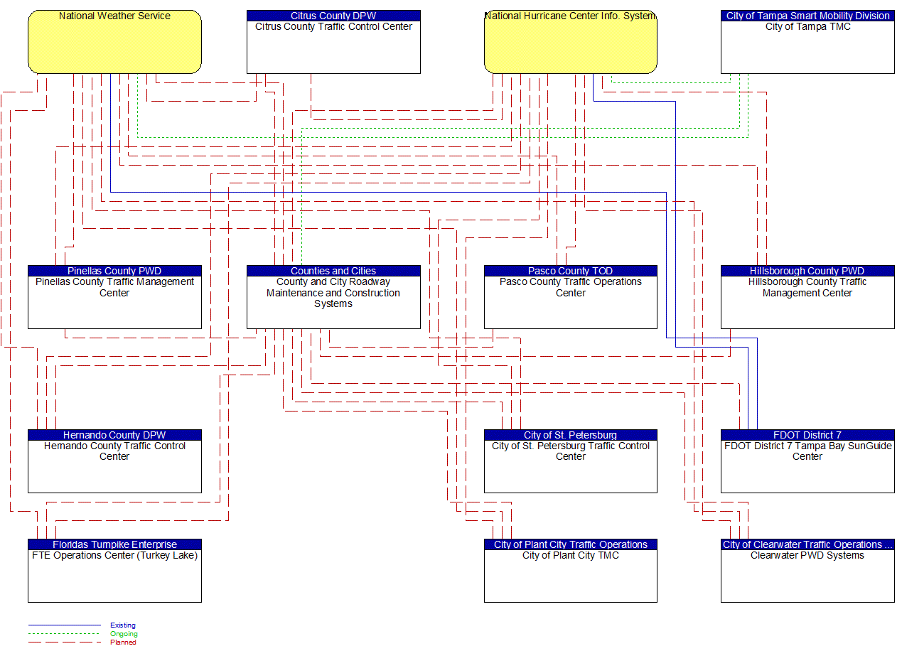 Service Graphic: Weather Information Processing and Distribution (County and Municipal Maintenance)